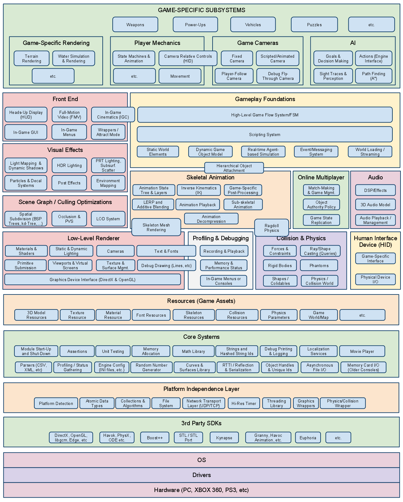 Game engine architecture schema